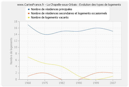 La Chapelle-sous-Orbais : Evolution des types de logements